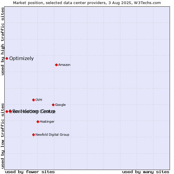 Market position of Rostelecom Group vs. Iron Hosting Centre vs. Optimizely