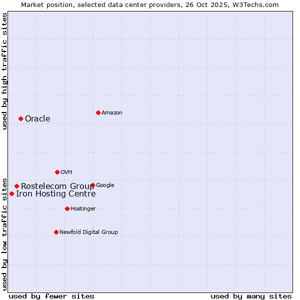 Market position of Oracle vs. Rostelecom Group vs. Iron Hosting Centre