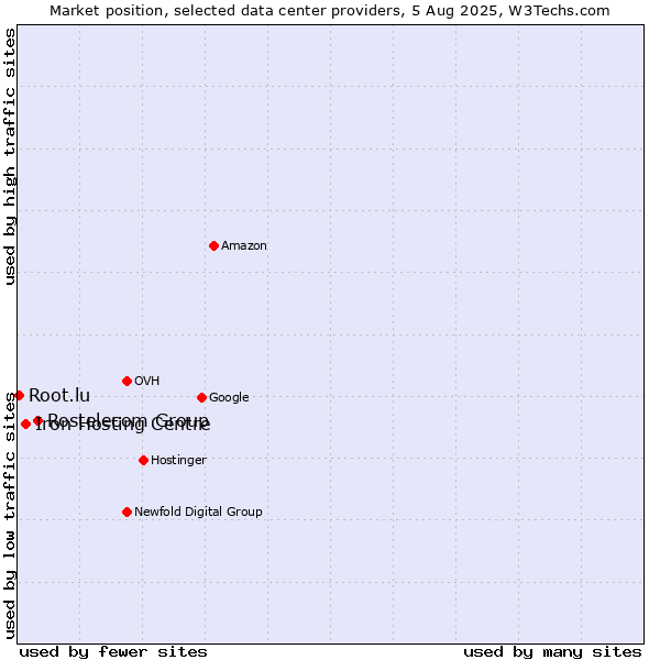 Market position of Rostelecom Group vs. Iron Hosting Centre vs. Root.lu