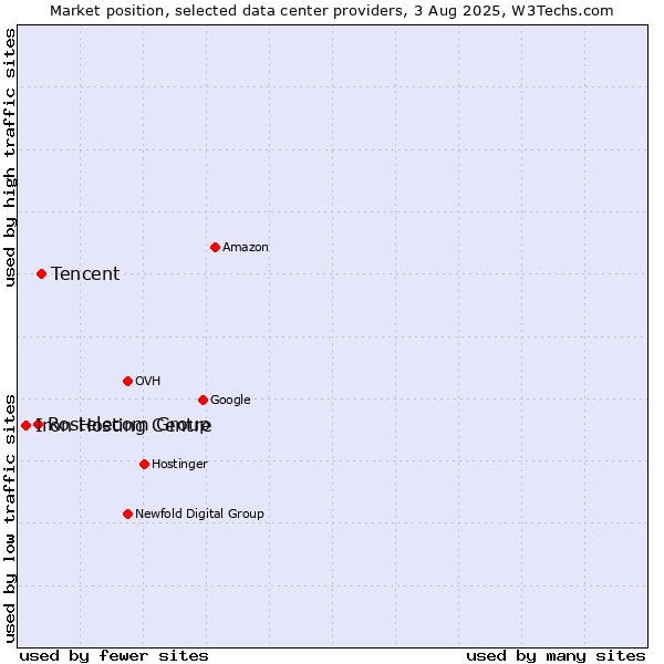 Market position of Tencent vs. Rostelecom Group vs. Iron Hosting Centre