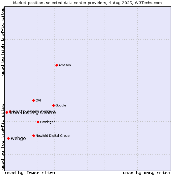 Market position of Rostelecom Group vs. webgo vs. Iron Hosting Centre