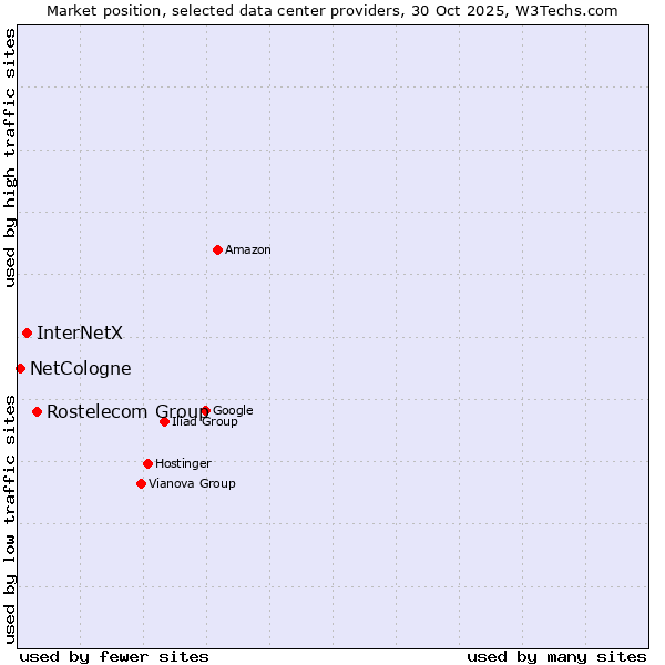 Market position of Rostelecom Group vs. InterNetX vs. NetCologne