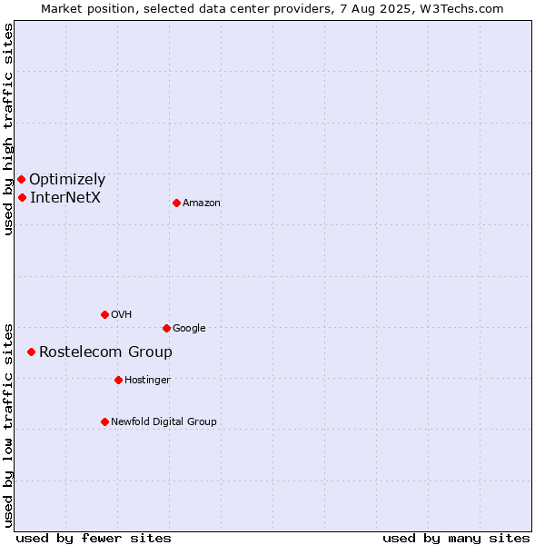 Market position of Rostelecom Group vs. InterNetX vs. Optimizely