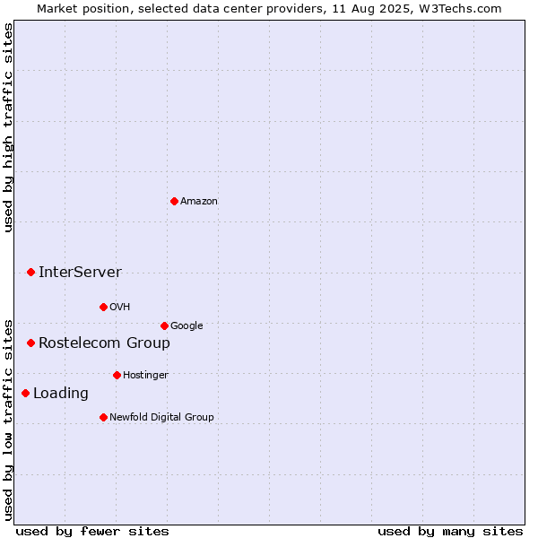 Market position of InterServer vs. Rostelecom Group vs. Loading