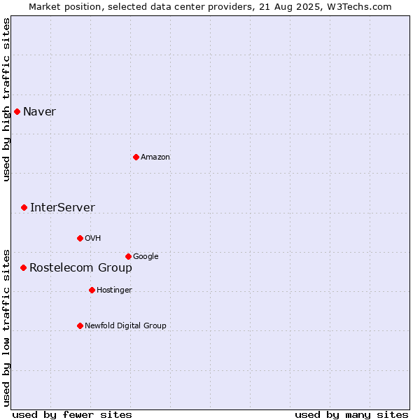 Market position of InterServer vs. Rostelecom Group vs. Naver