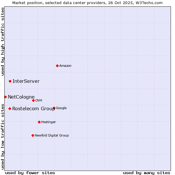 Market position of InterServer vs. Rostelecom Group vs. NetCologne