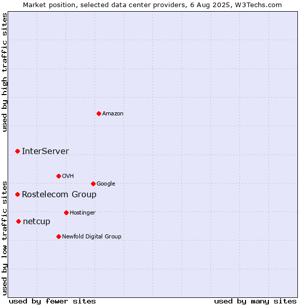 Market position of netcup vs. InterServer vs. Rostelecom Group