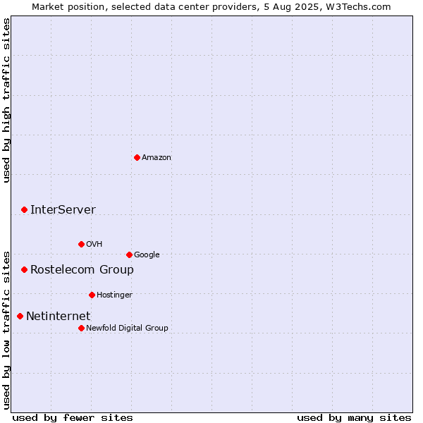 Market position of InterServer vs. Rostelecom Group vs. Netinternet