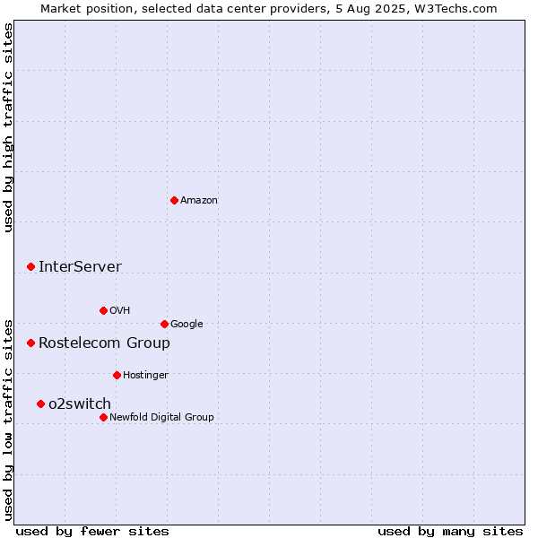 Market position of o2switch vs. InterServer vs. Rostelecom Group