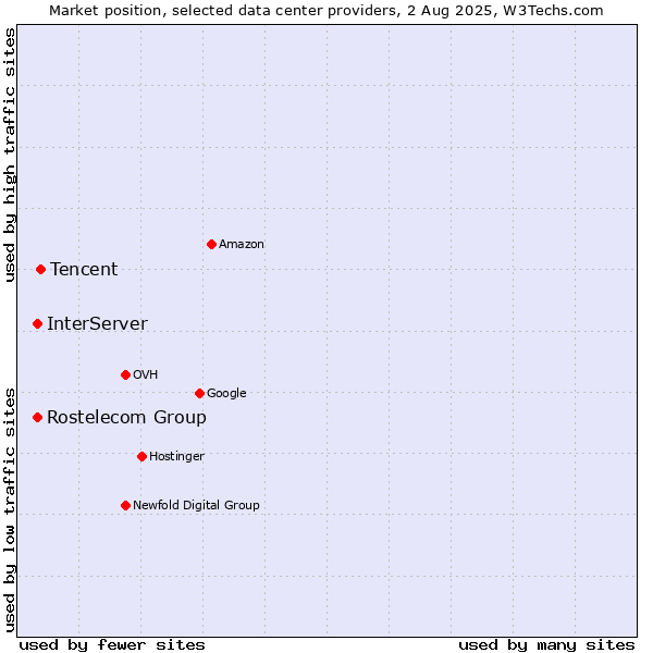 Market position of Tencent vs. InterServer vs. Rostelecom Group