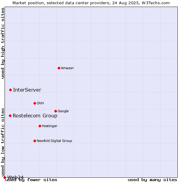 Market position of InterServer vs. Rostelecom Group vs. Web24