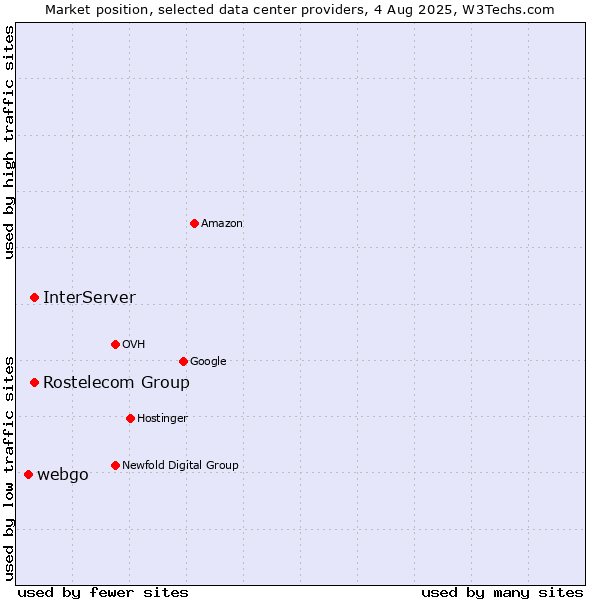 Market position of InterServer vs. Rostelecom Group vs. webgo