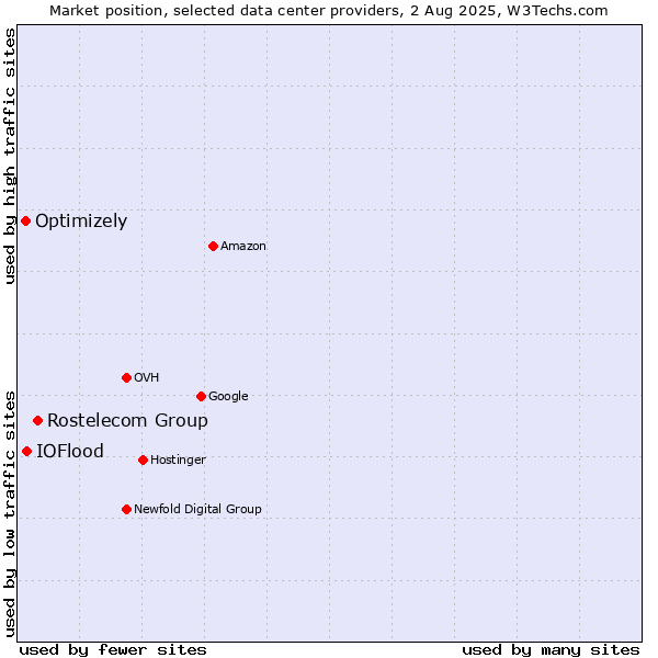 Market position of Rostelecom Group vs. IOFlood vs. Optimizely