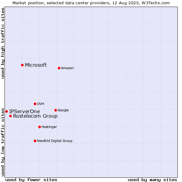 Market position of Microsoft vs. Rostelecom Group vs. IPServerOne