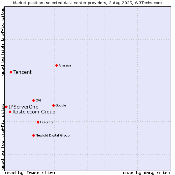 Market position of Tencent vs. Rostelecom Group vs. IPServerOne