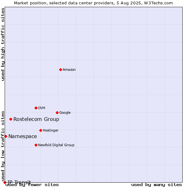 Market position of Rostelecom Group vs. Namespace vs. IP Transit