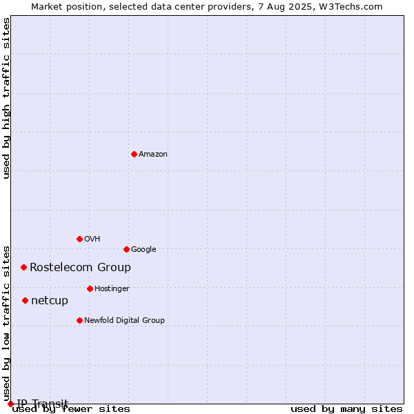 Market position of netcup vs. Rostelecom Group vs. IP Transit