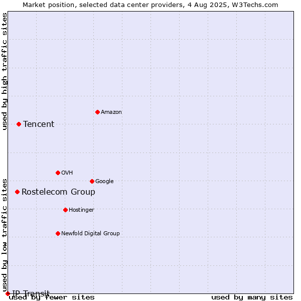 Market position of Tencent vs. Rostelecom Group vs. IP Transit
