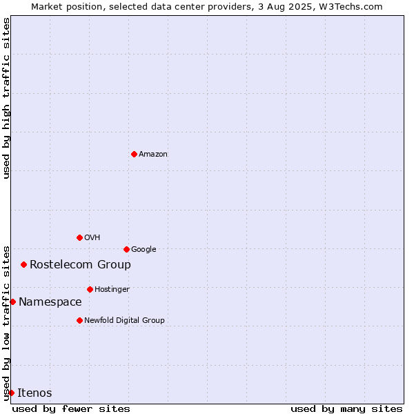 Market position of Rostelecom Group vs. Namespace vs. Itenos