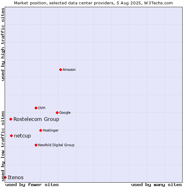 Market position of netcup vs. Rostelecom Group vs. Itenos