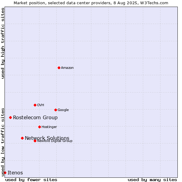 Market position of Network Solutions vs. Rostelecom Group vs. Itenos