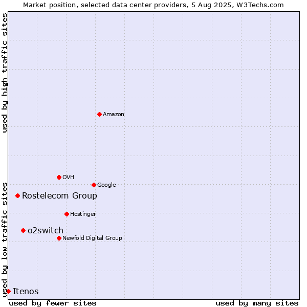 Market position of o2switch vs. Rostelecom Group vs. Itenos