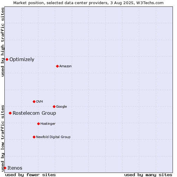 Market position of Rostelecom Group vs. Optimizely vs. Itenos