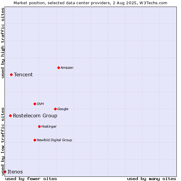 Market position of Tencent vs. Rostelecom Group vs. Itenos