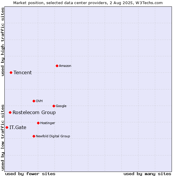 Market position of Tencent vs. Rostelecom Group vs. IT.Gate