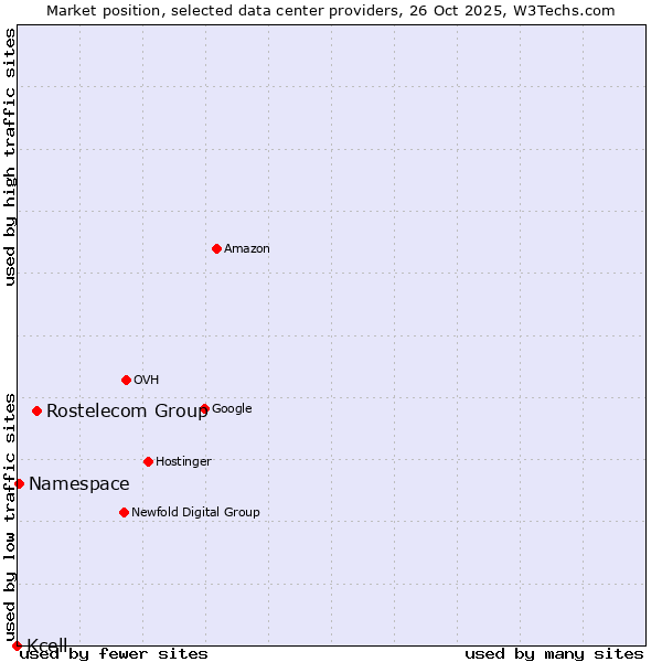 Market position of Rostelecom Group vs. Namespace vs. Kcell