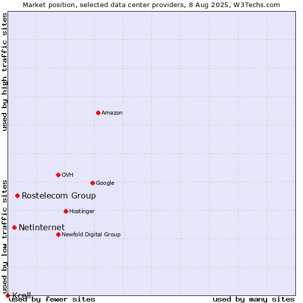 Market position of Rostelecom Group vs. Netinternet vs. Kcell