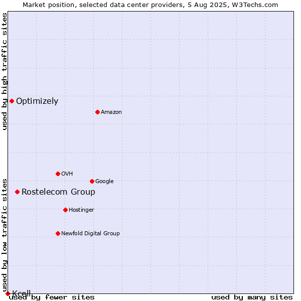 Market position of Rostelecom Group vs. Optimizely vs. Kcell