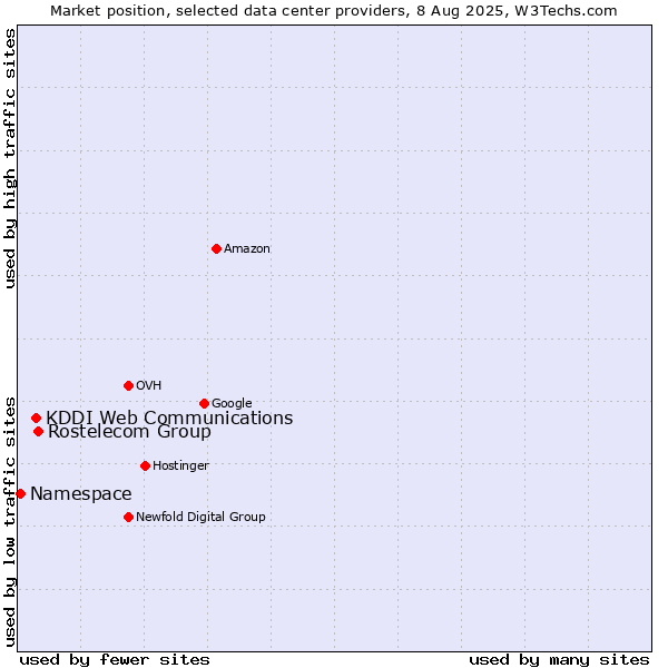 Market position of Rostelecom Group vs. KDDI Web Communications vs. Namespace