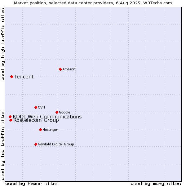 Market position of Tencent vs. Rostelecom Group vs. KDDI Web Communications