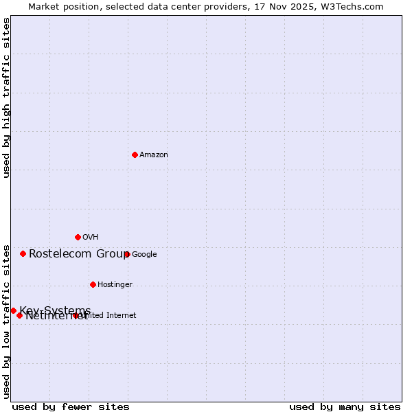 Market position of Rostelecom Group vs. Netinternet vs. Key-Systems
