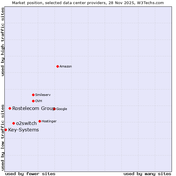 Market position of o2switch vs. Rostelecom Group vs. Key-Systems
