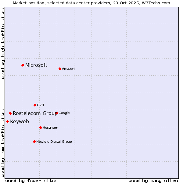 Market position of Microsoft vs. Rostelecom Group vs. Keyweb