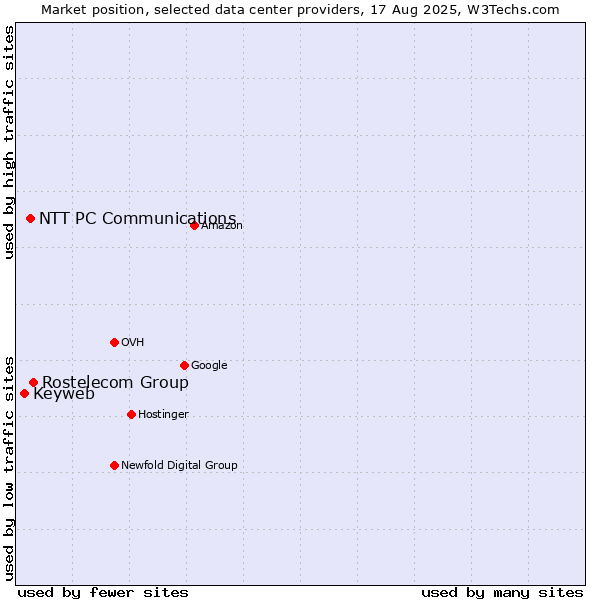 Market position of Rostelecom Group vs. NTT PC Communications vs. Keyweb