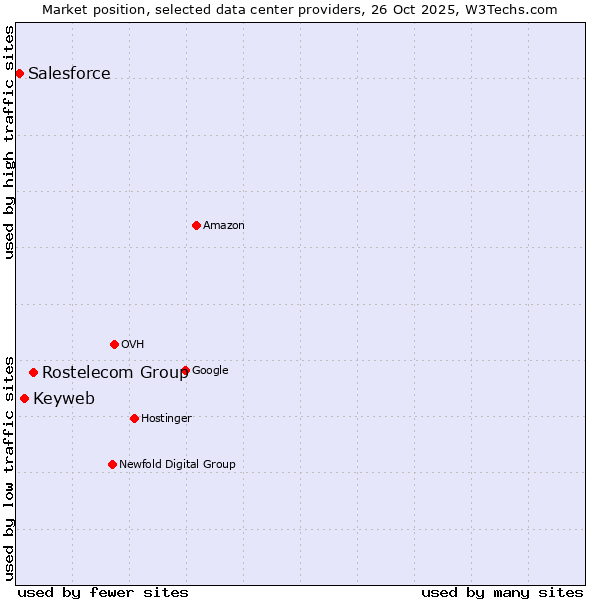 Market position of Rostelecom Group vs. Keyweb vs. Salesforce