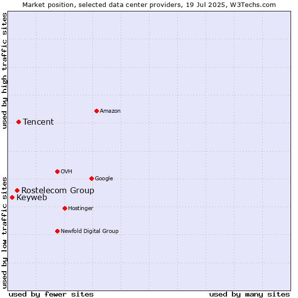 Market position of Tencent vs. Rostelecom Group vs. Keyweb