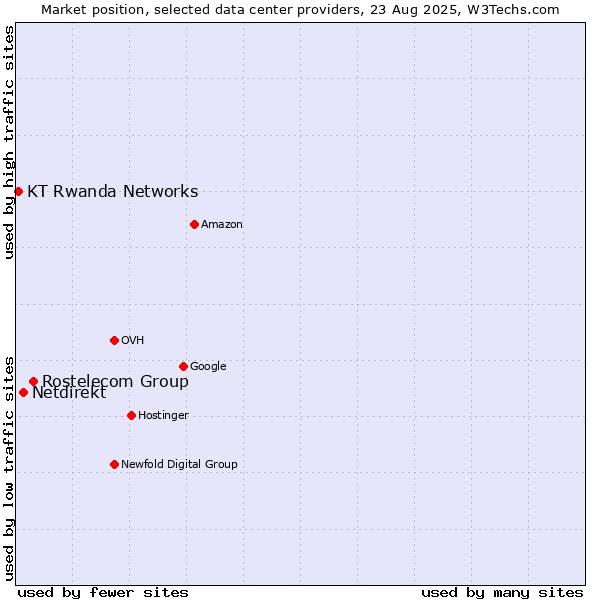 Market position of Rostelecom Group vs. Netdirekt vs. KT Rwanda Networks