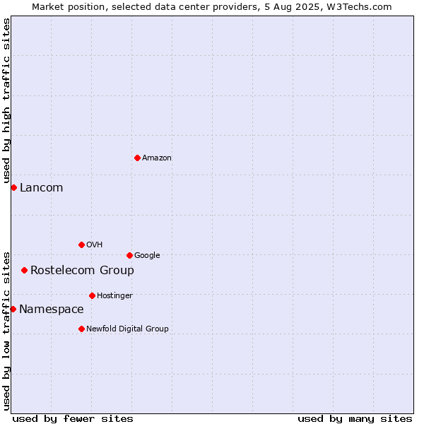Market position of Rostelecom Group vs. Lancom vs. Namespace