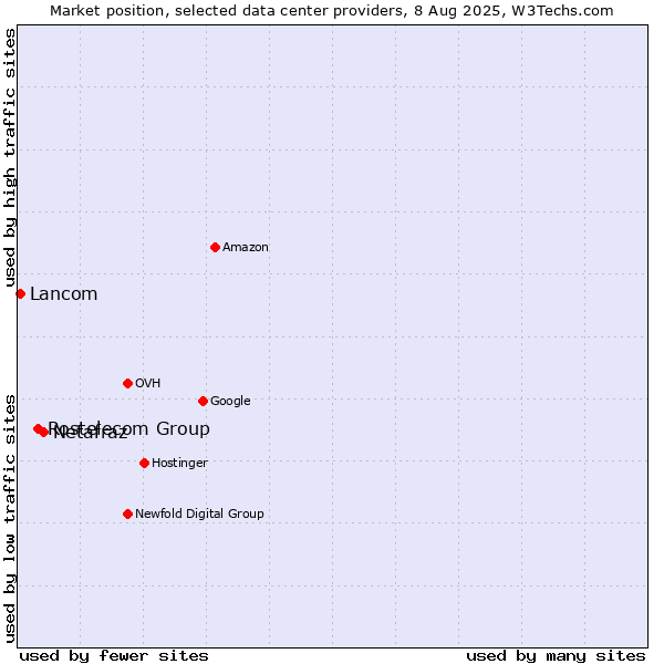 Market position of Netafraz vs. Rostelecom Group vs. Lancom