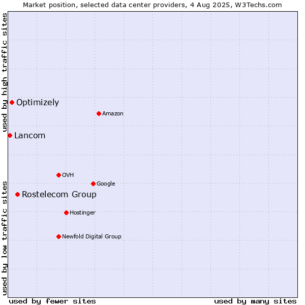 Market position of Rostelecom Group vs. Optimizely vs. Lancom