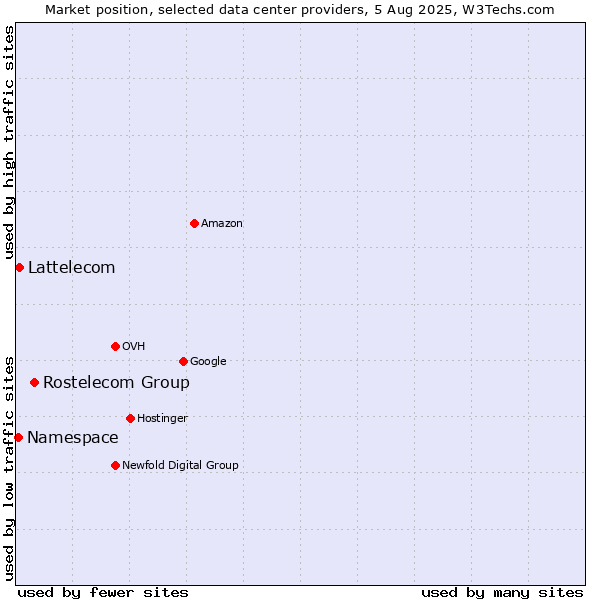 Market position of Rostelecom Group vs. Lattelecom vs. Namespace