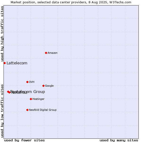 Market position of Netafraz vs. Rostelecom Group vs. Lattelecom