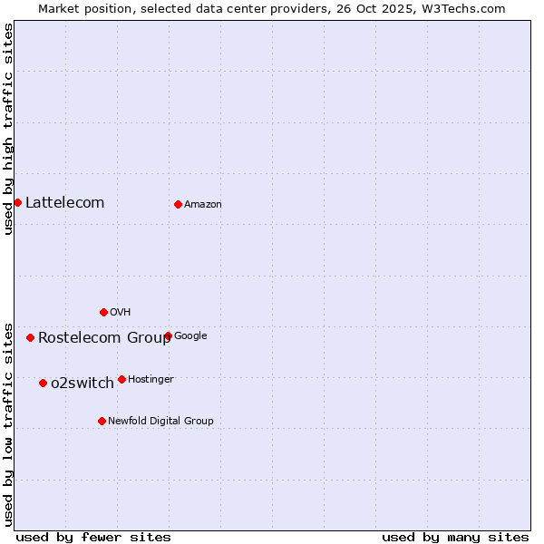 Market position of o2switch vs. Rostelecom Group vs. Lattelecom