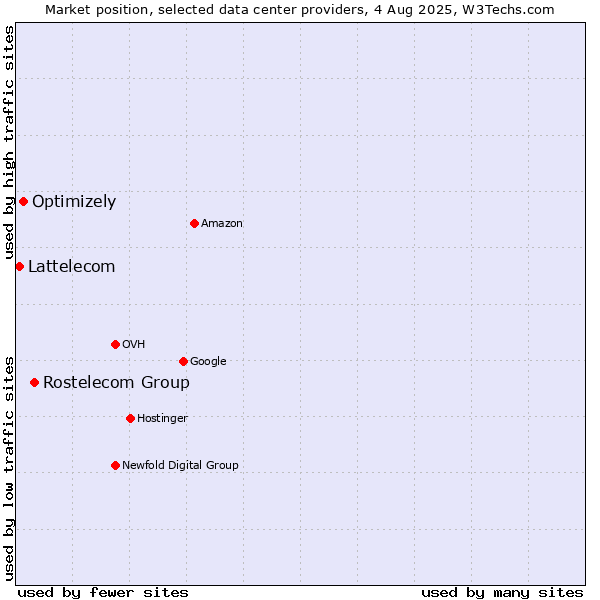 Market position of Rostelecom Group vs. Optimizely vs. Lattelecom