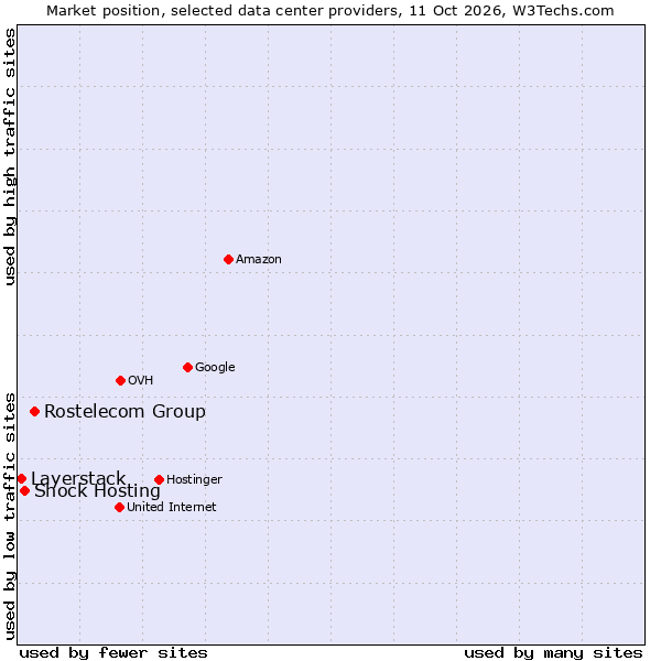 Market position of Rostelecom Group vs. Shock Hosting vs. Layerstack