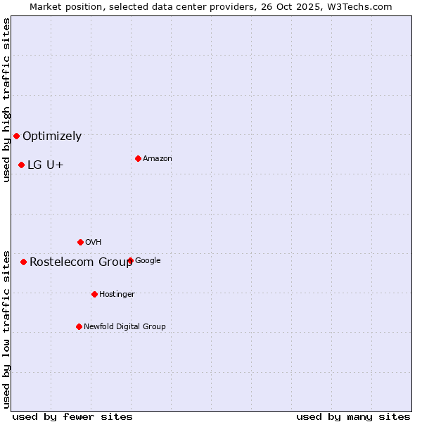 Market position of Rostelecom Group vs. LG U+ vs. Optimizely
